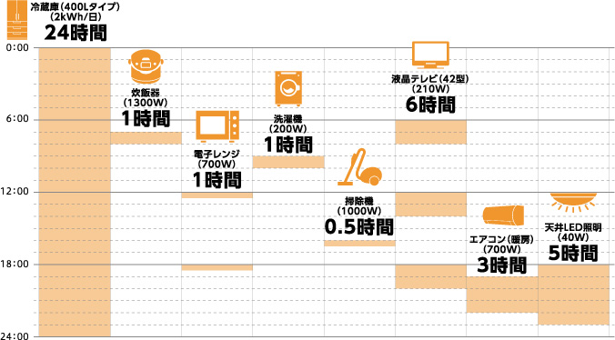 蓄電池による使用可能時間一覧