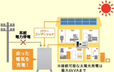 停電時の充電イメージ
