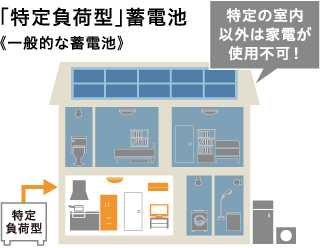 特定負荷型蓄電池