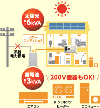 太陽光発電フル活用イメージ