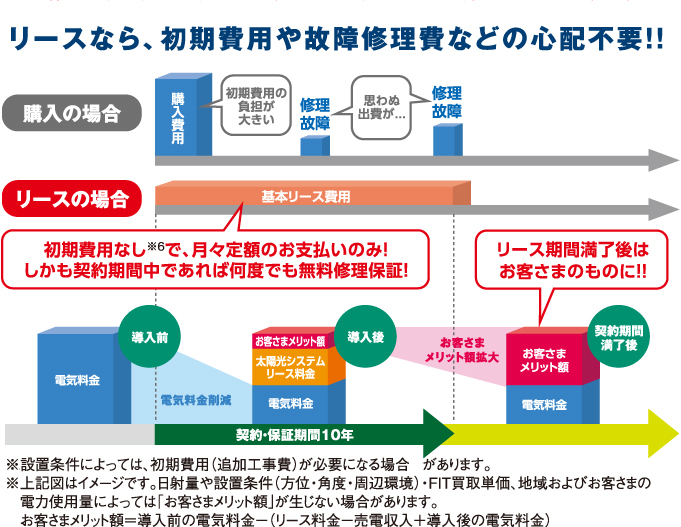 リースなら初期費用や故障修理費などの心配不要
