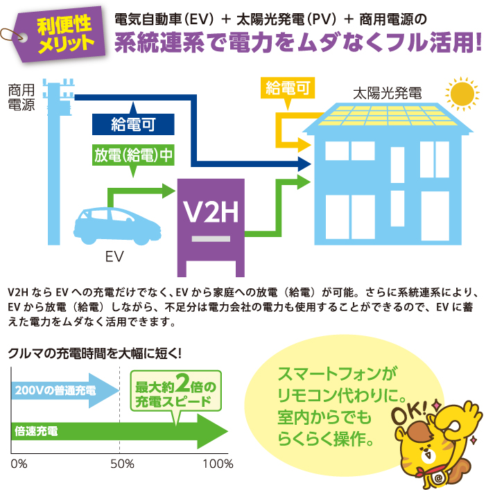 あっと電化パックV2Hの利便性メリット