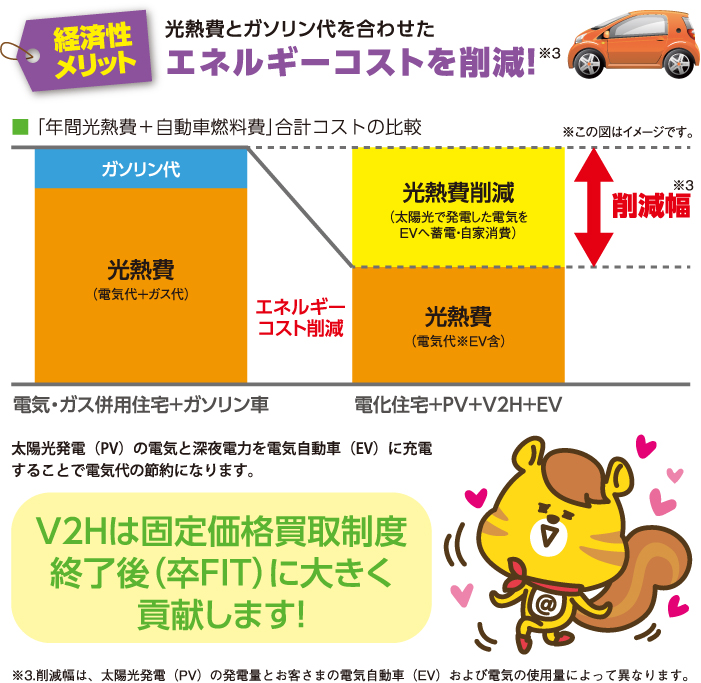 あっと電化パックV2Hの経済性メリット